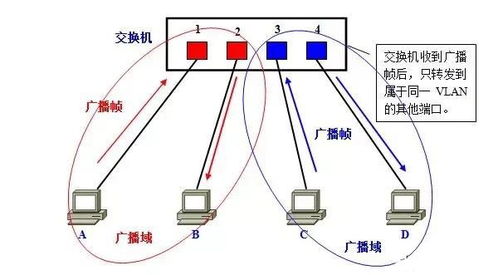 计算机网络系统中的VLAN通信技术